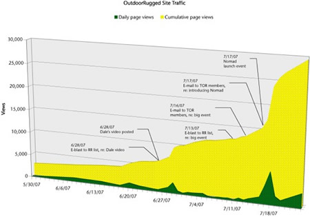 Site traffic